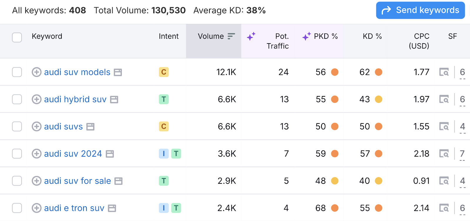 keyword list includes terms like audi suv models, audi hybrid suv, 和more such as metrics like search volume, keyword difficulty, 和serp features