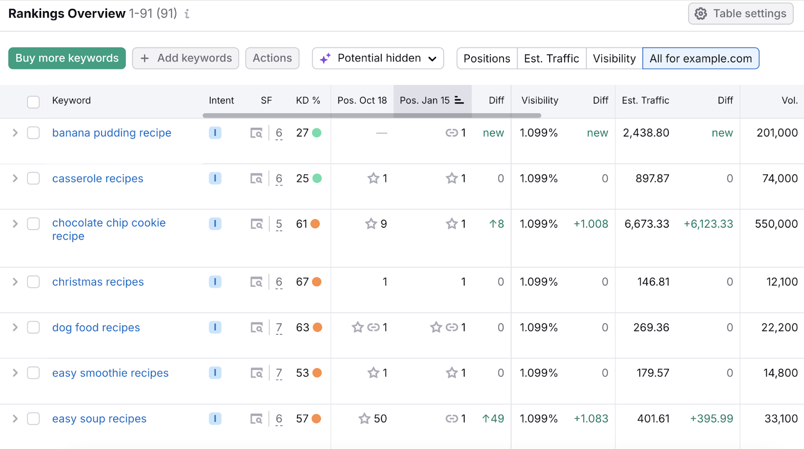 List of keywords 和 their metrics including starting position 和 most recent position on the SERP的 with change over time.