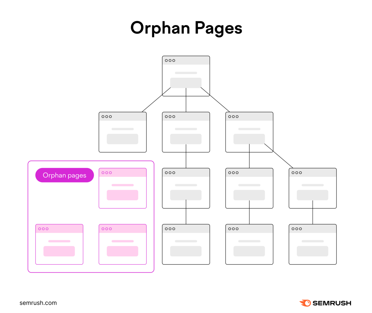 A chart of interconnected pages with three disconnected pages labeled 