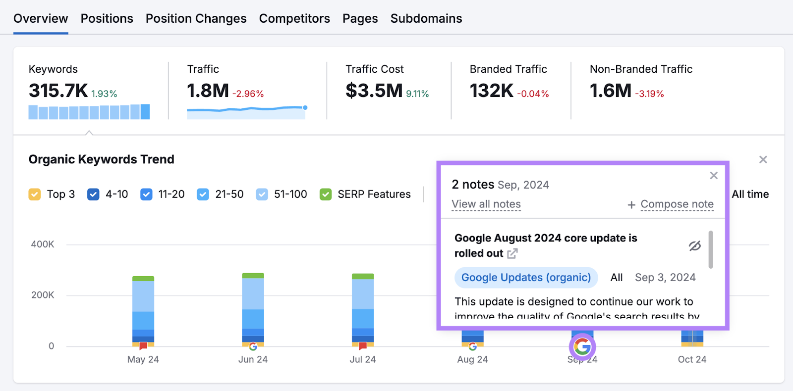 有机研究 shows the organic keywords trend over time including any Google updates