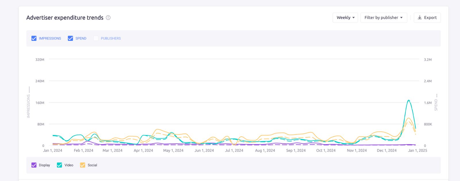 cerave 数码产品 ad spend trend
