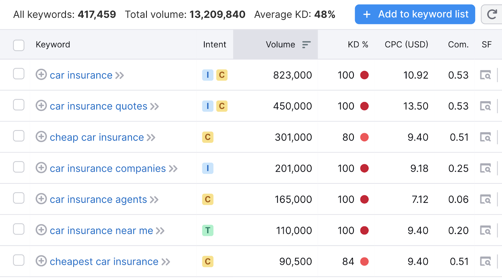 keyword list和data