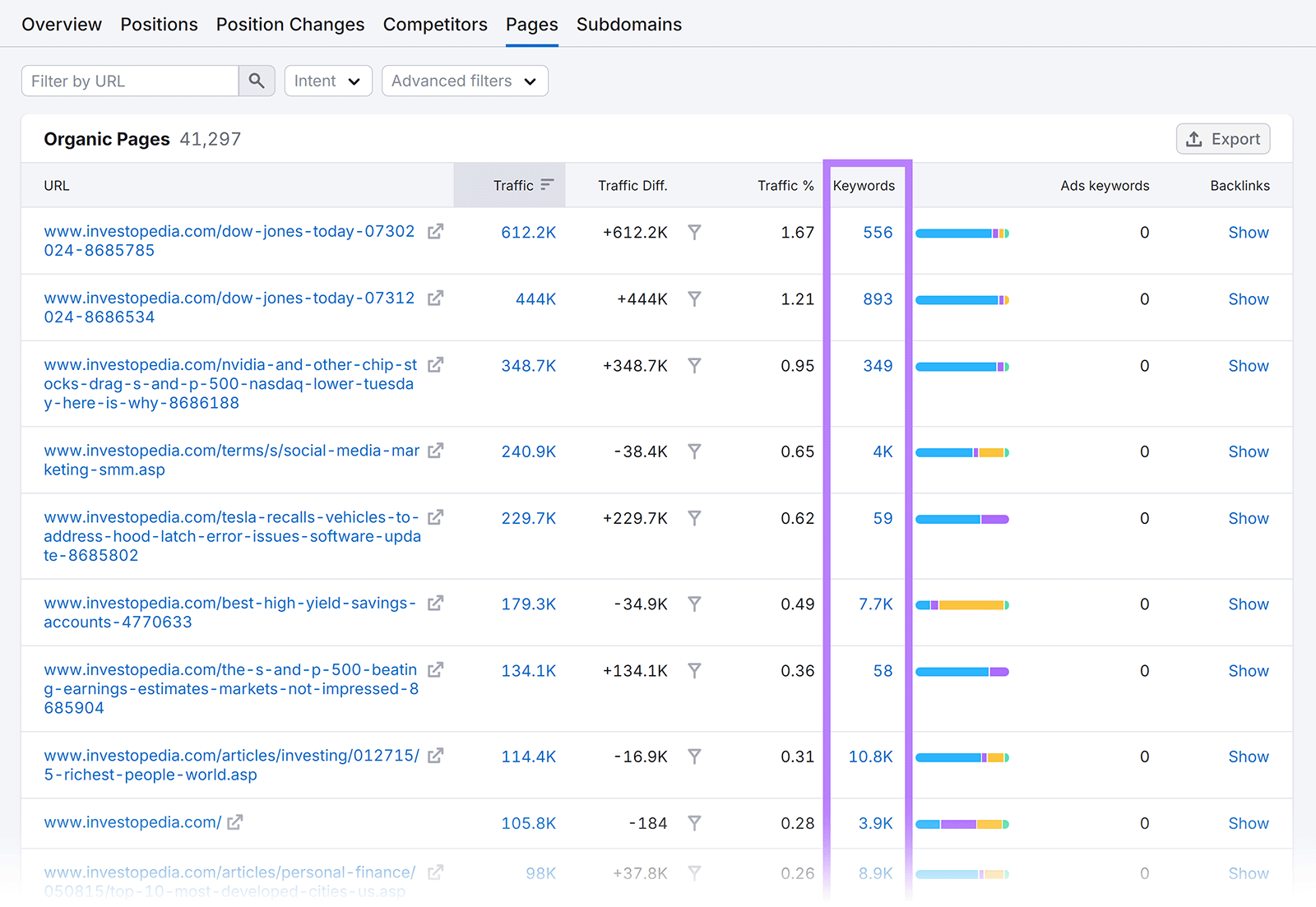 Organic 网页 report with Keywords column highlighted