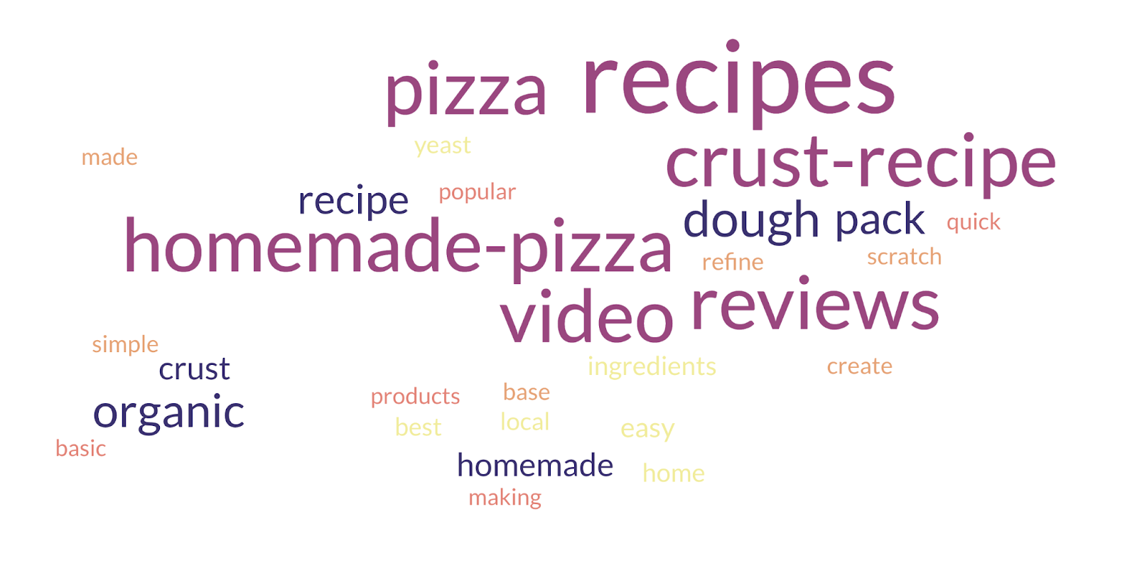word cloud shows the most popular keywords include 
