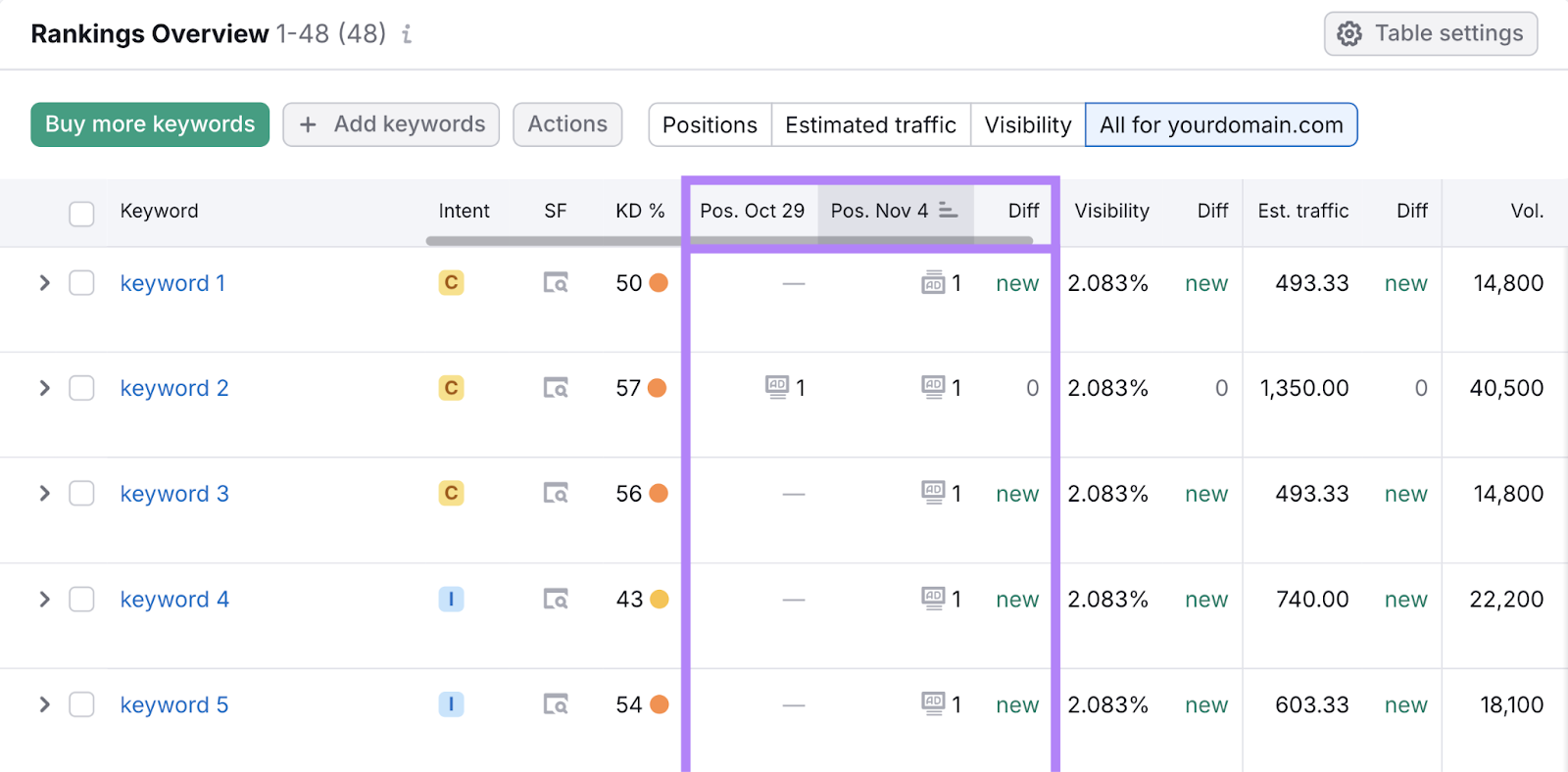 a list of keywords和their advertising position on the SERP as well as the change over time in that position