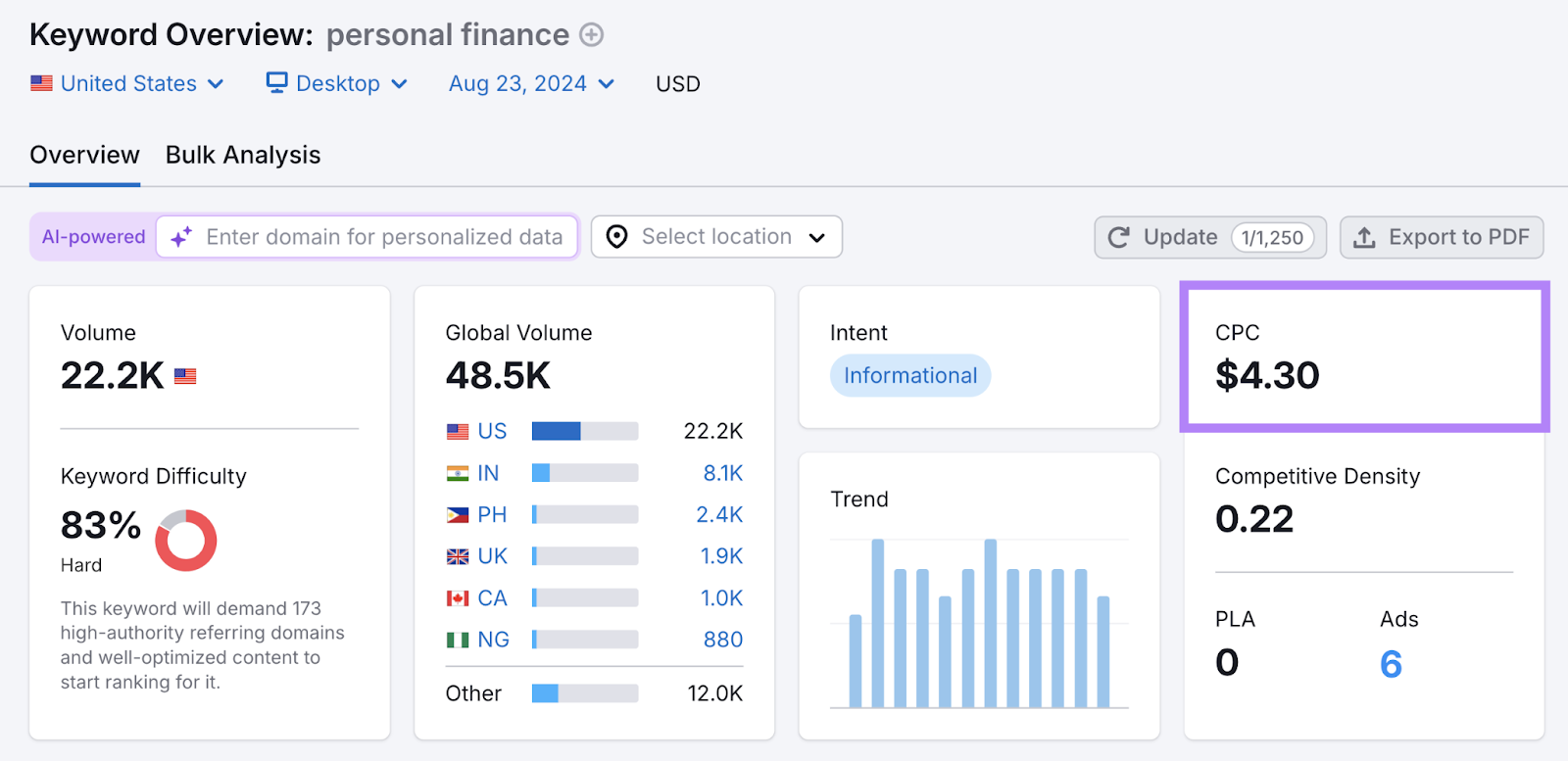 该cost per click for that same keyword is $4.30
