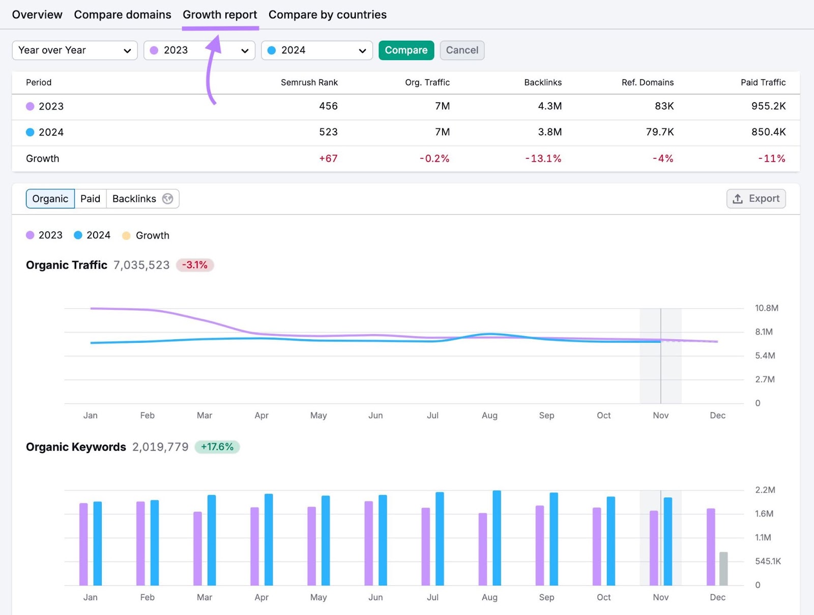 Growth report on 域名概述 showing organic traffic and keywords performance over time.
