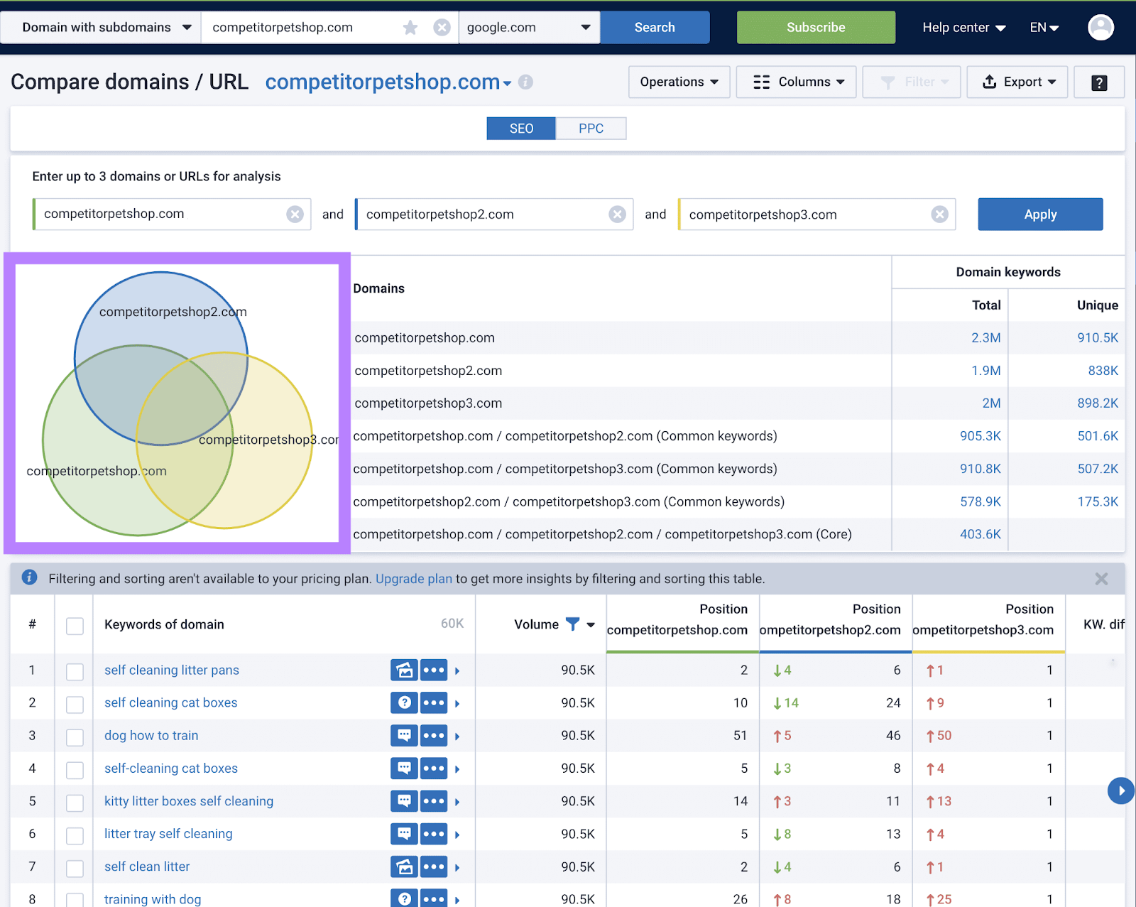 蛇头,蛇头's domain report with a graph showing how the three domains overlap