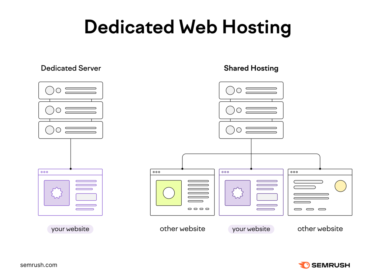 Infographic comparing dedicated和shared hosting architectures