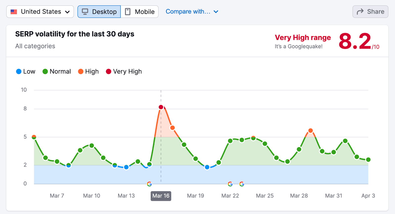 SERP波动性 graph for该March 2023 谷歌Core Update shows a very high range