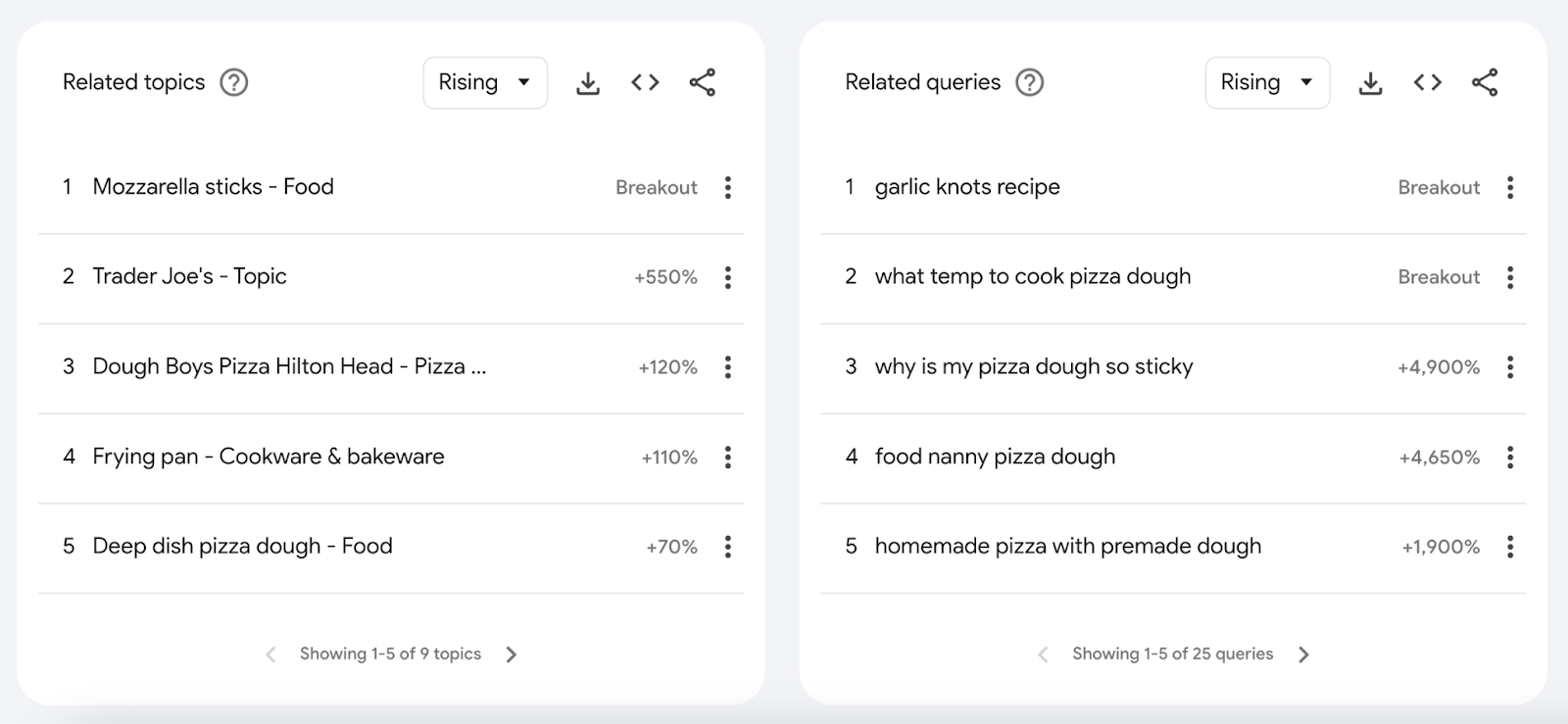 Rising related topics and queries show 