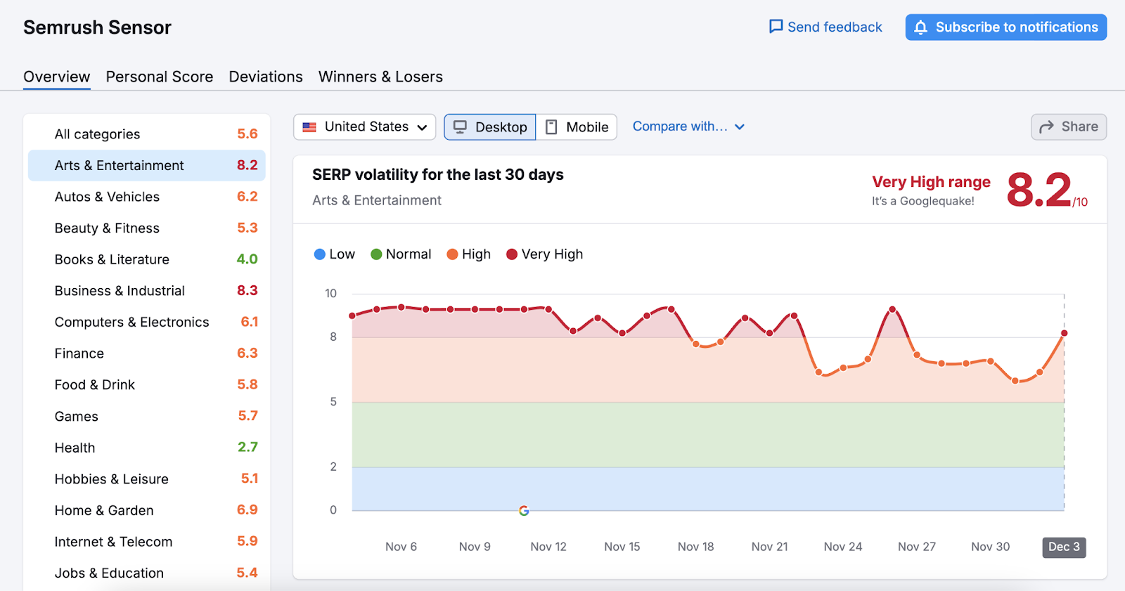 Semrush传感器 shows SERP volatility over 30 days for different business categories