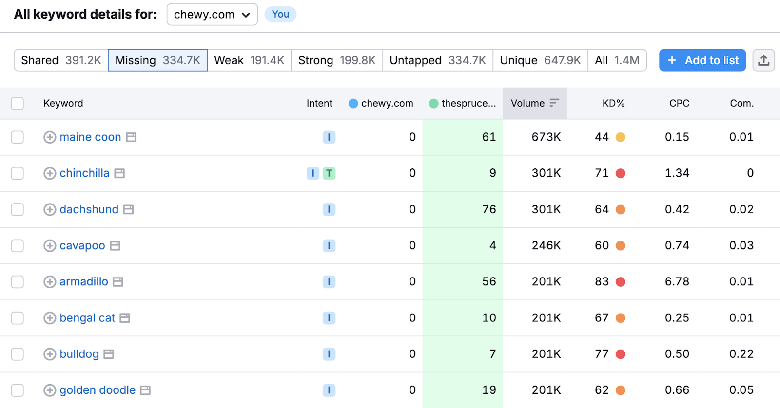 missing 关键词 table shows the keyword, search intent, volume, difficulty, and more