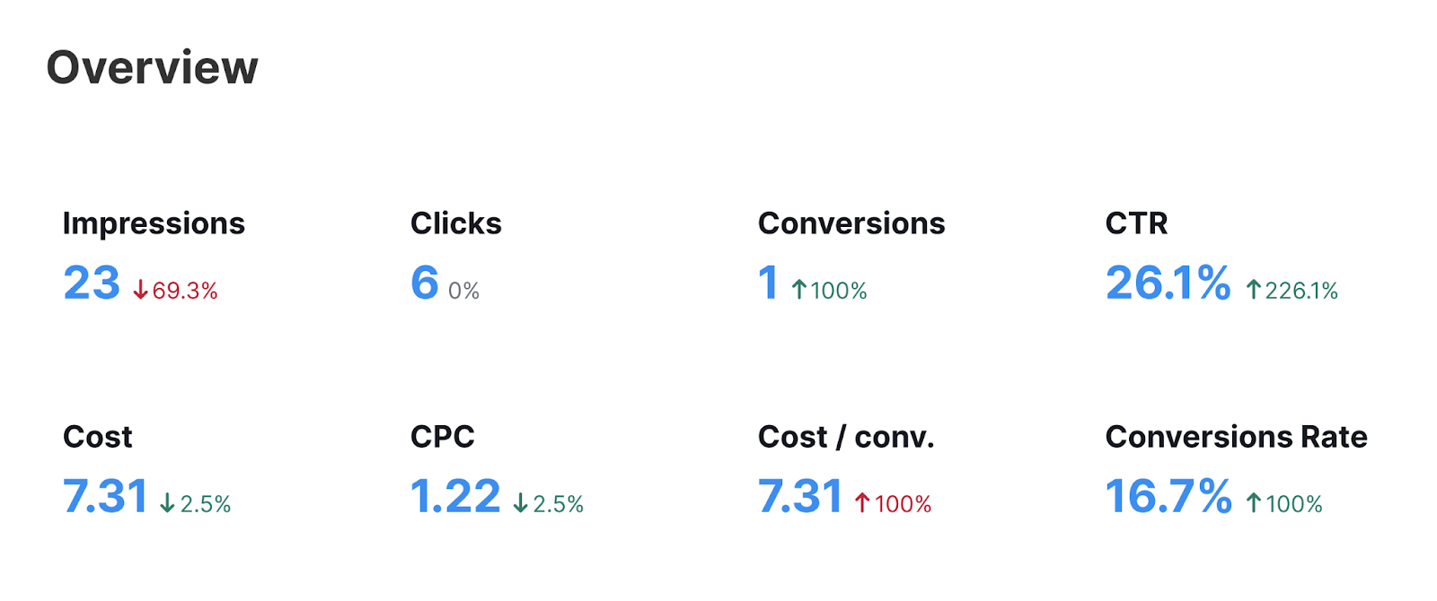 Google Ad metrics overview as seen in Semrush's 我的报告