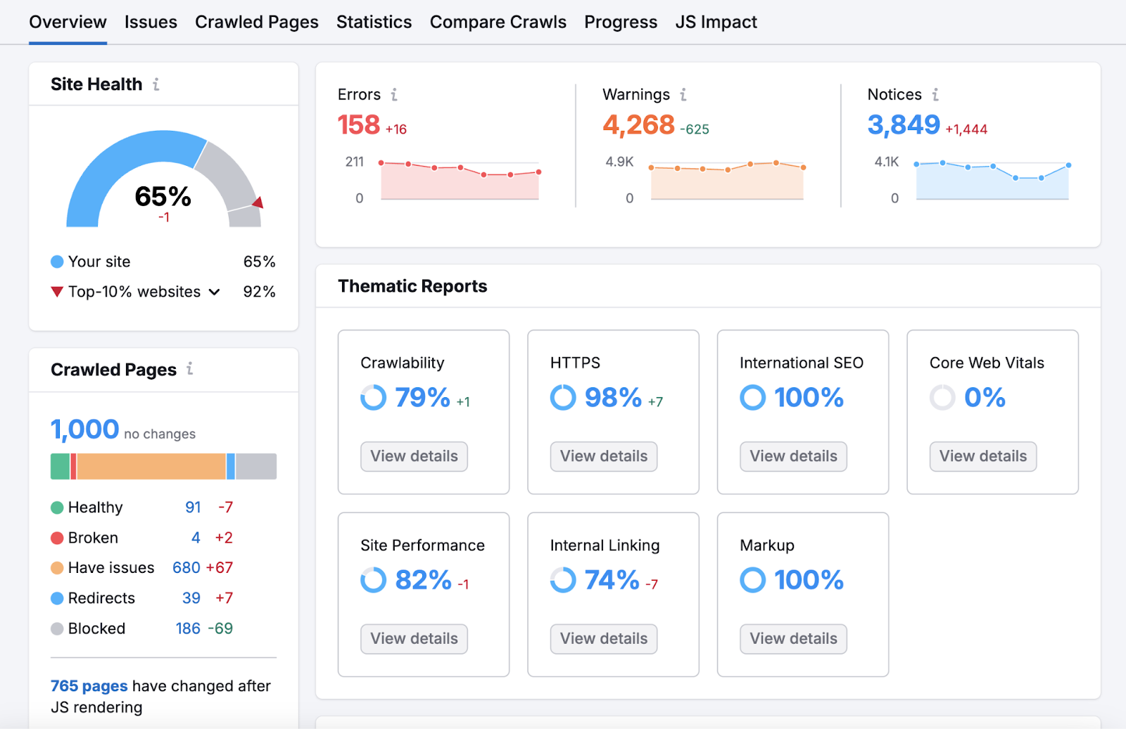 现场审核 Overview report shows Site Health, errors, crawled page, and thematic reports.