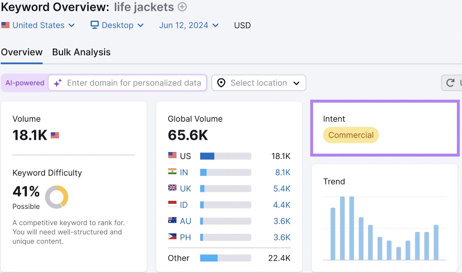 Semrush 关键字概述 tool dashboard for 'life jackets' search showing volume, keyword difficulty, and global volume metrics and commercial intent highlighted