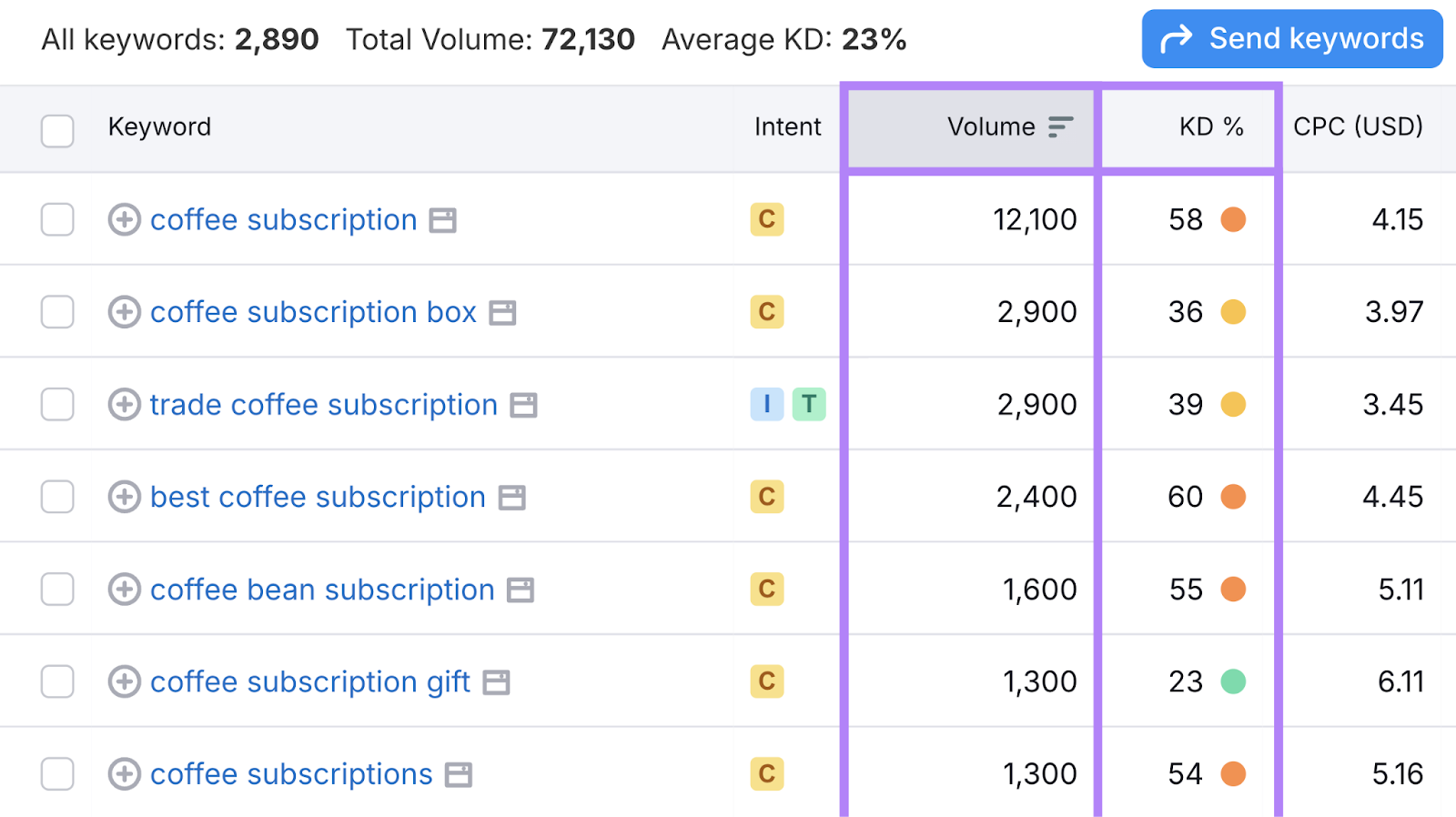These metrics are found in 关键字魔术工具 results.