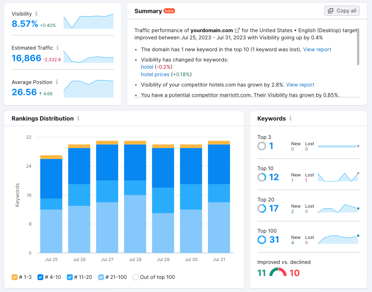Semrush position tracking report showing summary, rankings distribution, and 关键字s data