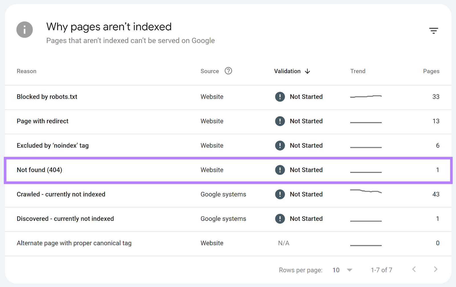 Why pages aren't indexed section with Not found 404 option highlighted.