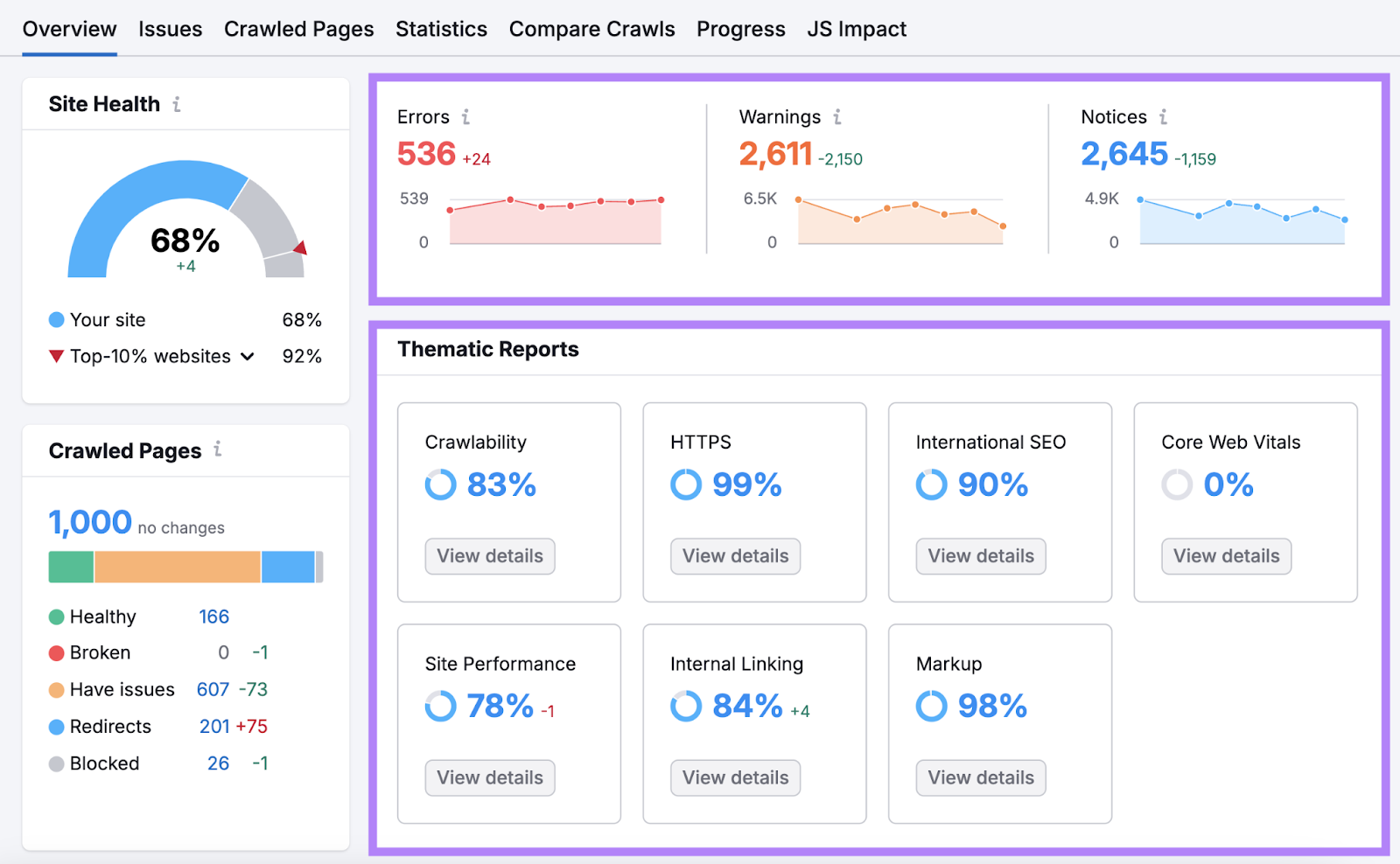 Thematic reports include crawlability, https, international 高级行政主任, core web vitals, site performance, internal linking,和markup.