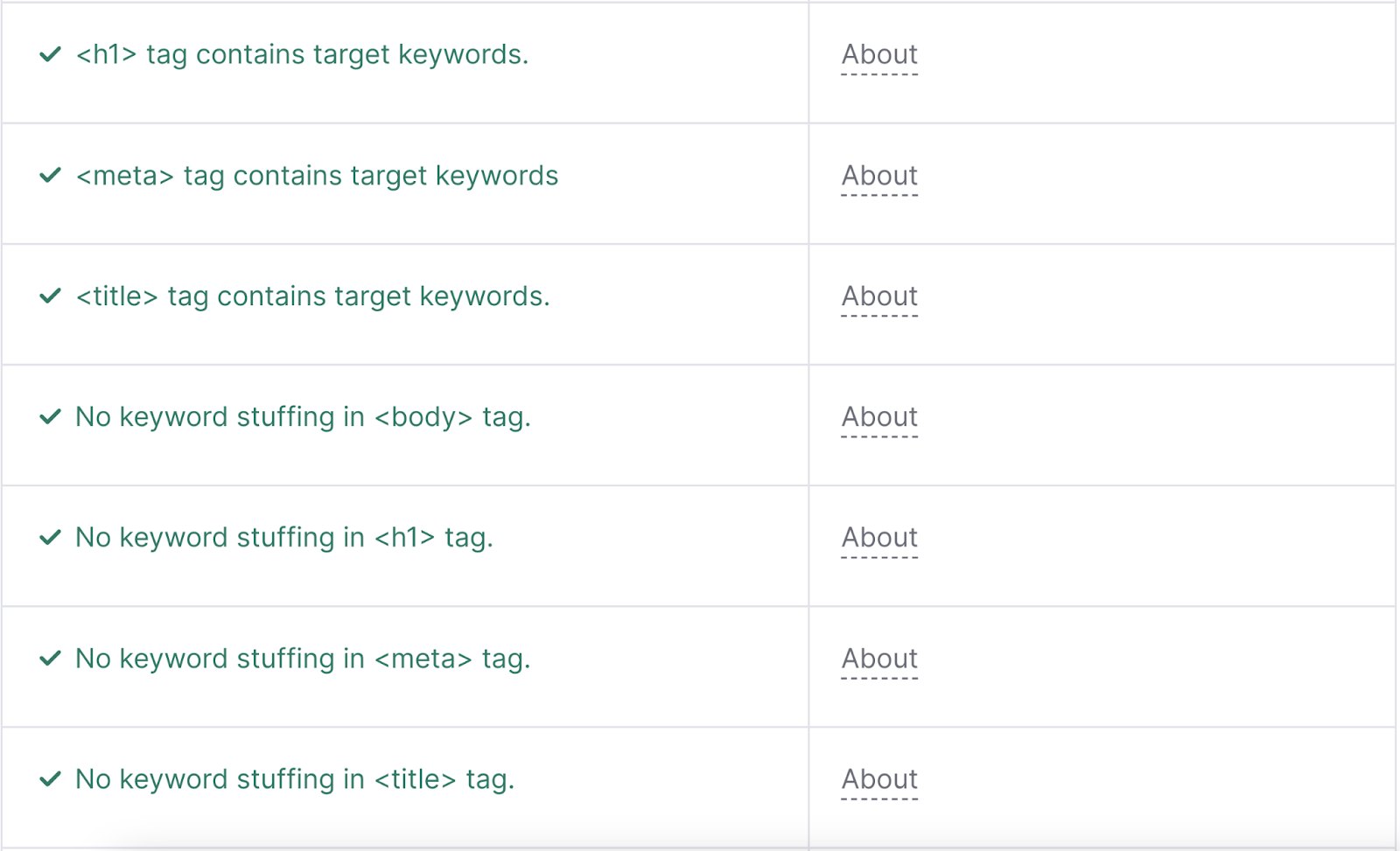 green check marks appear for items like h1 tag contains target keywords, no 关键字填充 in body tag, and meta tag contains target keywords