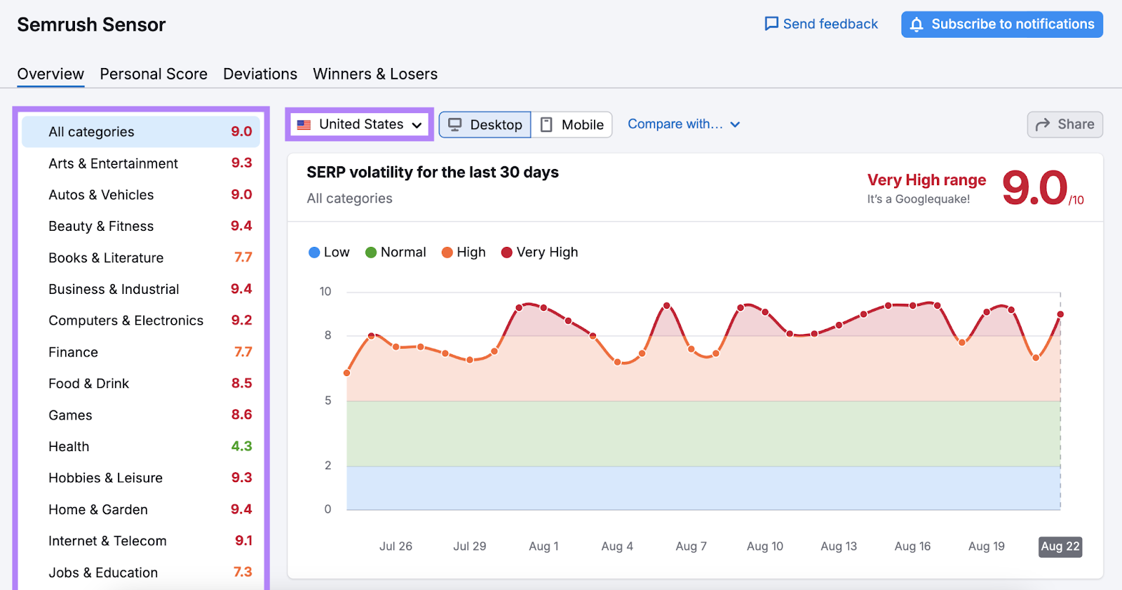 Semrush SERP波动性 graph shows very high volatility in该last 30 days