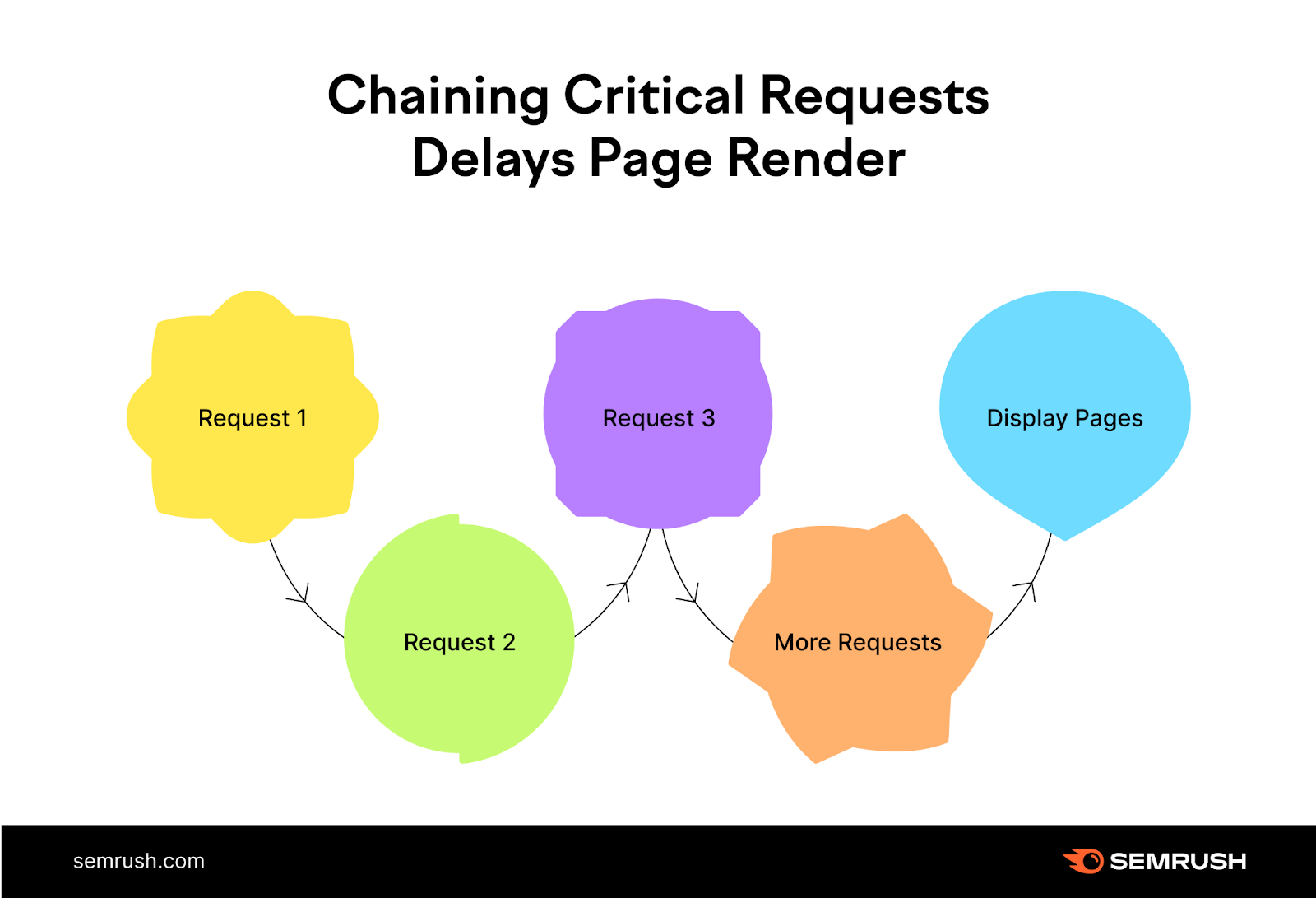 How chaining critical requests delays page rendering, with requests labeled 1 to 3, more requests，而display pages.