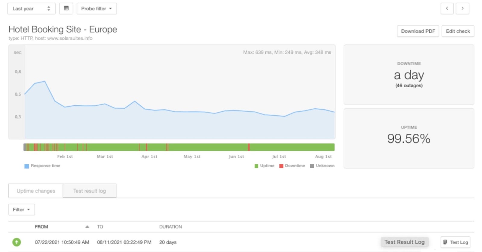 平顿 dashboard showing response time over time along with downtime, uptime, and outage data.