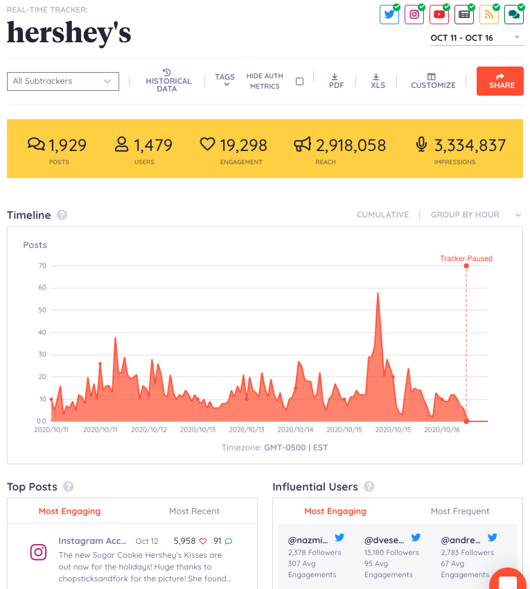 钥匙孔,钥匙孔 graph showing hershey's 社交媒体 popularity over time