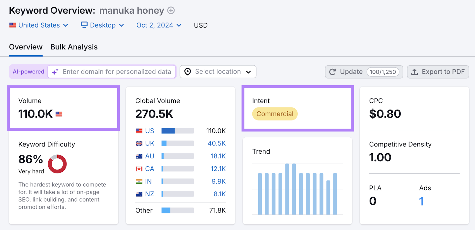 该US search volume is 110K and the 搜索意图 is commercial.