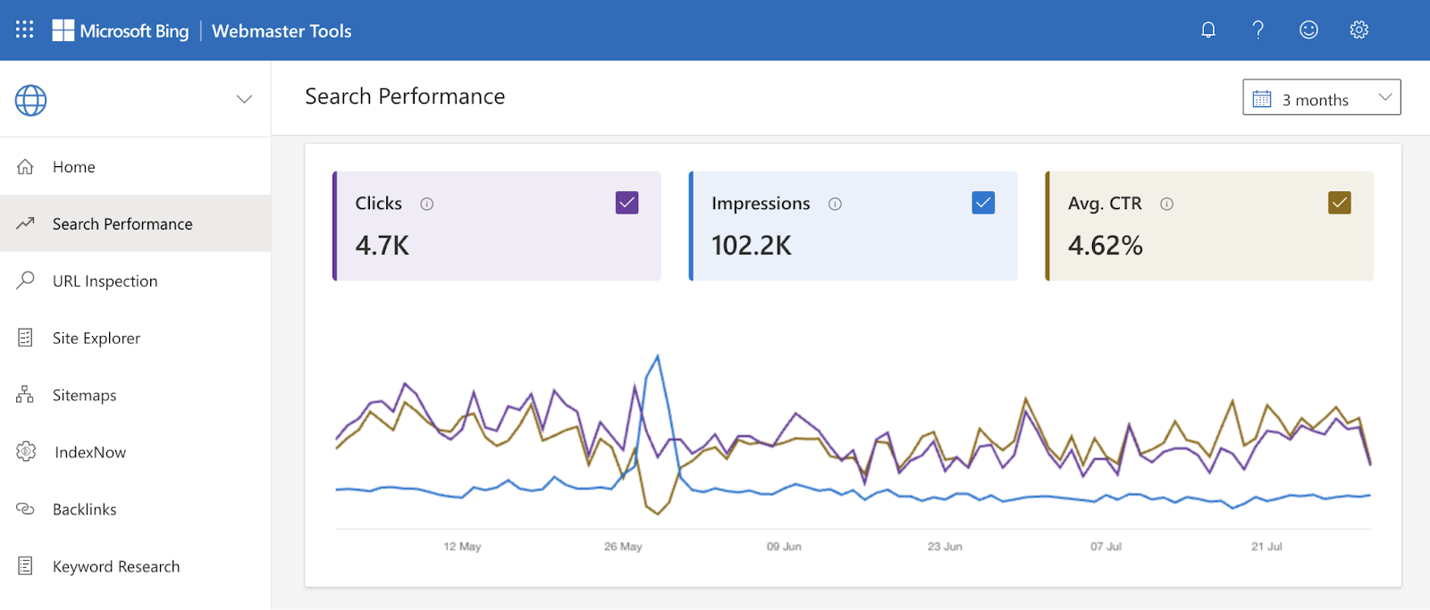 search performance report shows number of clicks, impressions, and average click通过rate for your site on the search engine