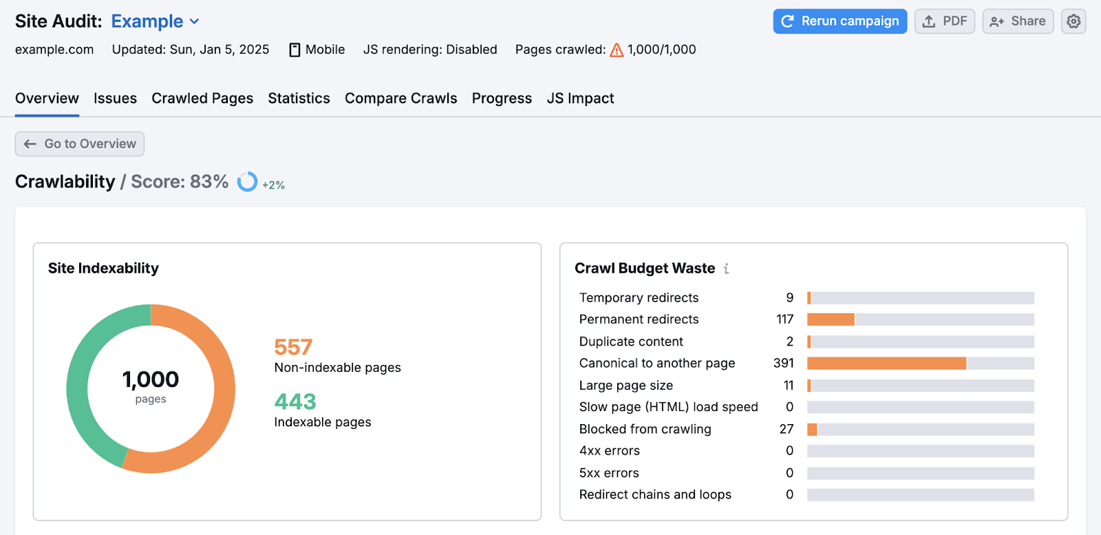 Crawlability report shows number of indexable vs non-indexable pages as well as crawl budget waste from temporary 重定向 and more.