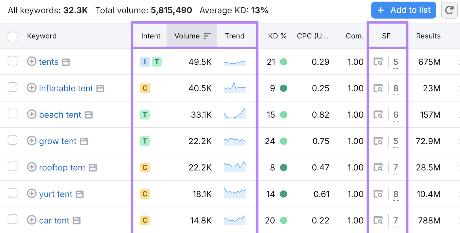 intent, volume, trend,而serp features columns highlighted