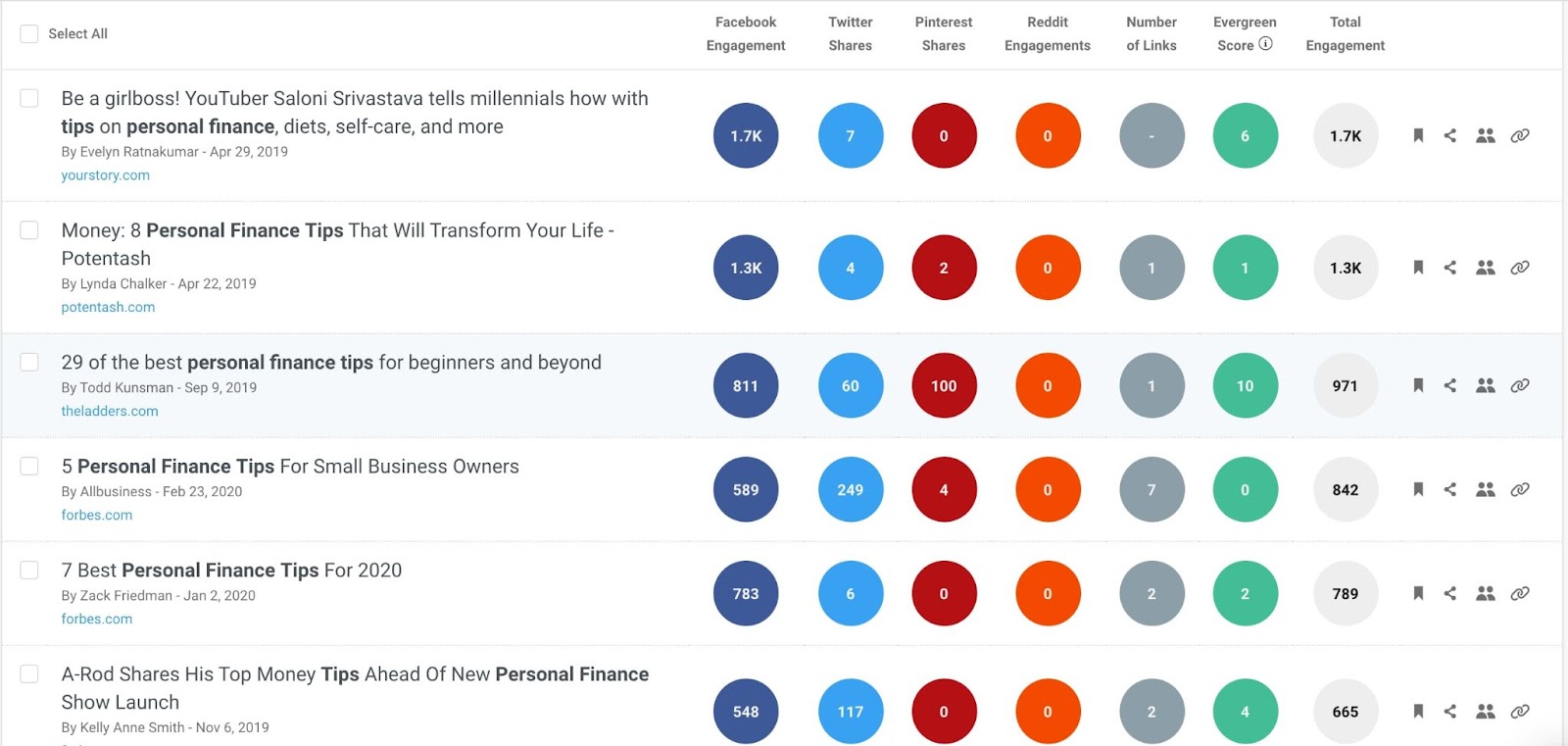 Buzzsumo posts listed with engagement data across 社交媒体 channels displayed as numbers in colorful circles