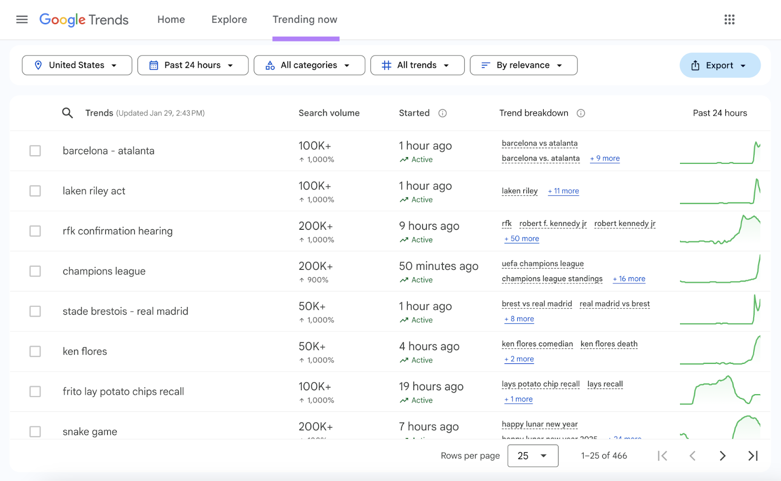 谷歌趋势 lists topics with spiking search volume in the past 24 hours across many categories.