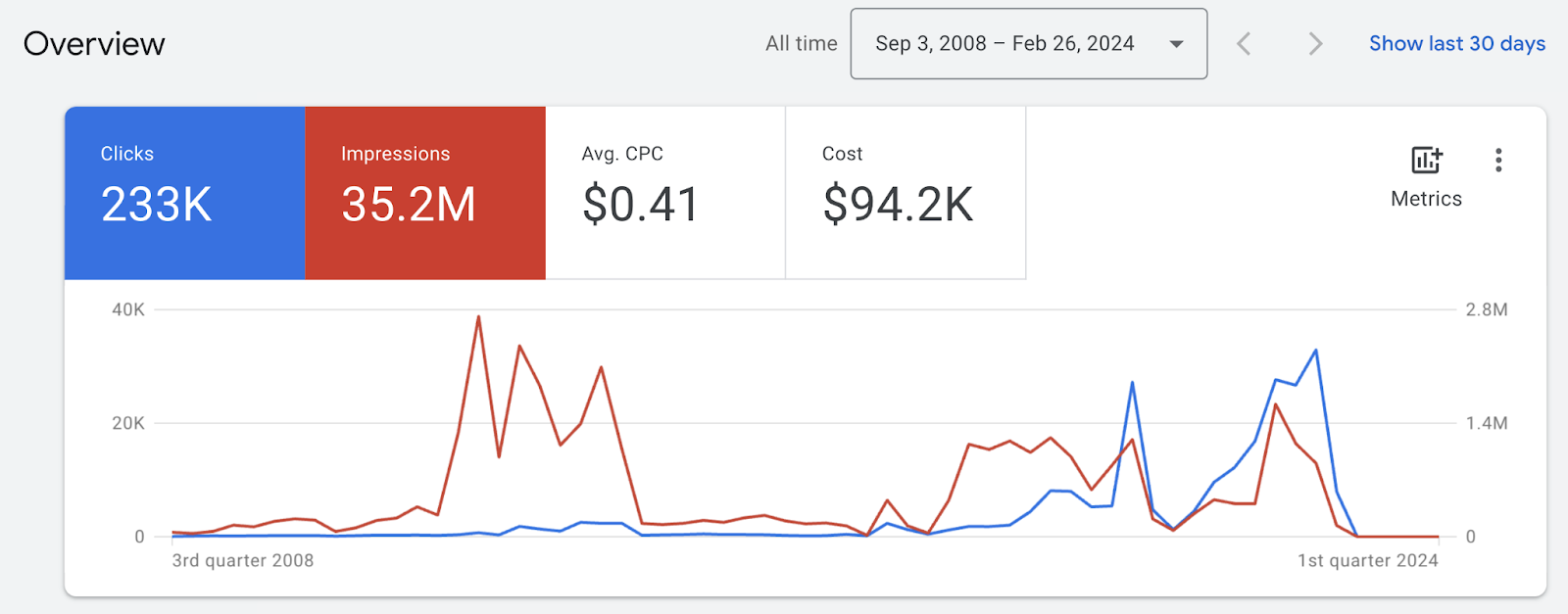 该overview shows clicks, impressions, average cost per click, and total cost for a particular time period.