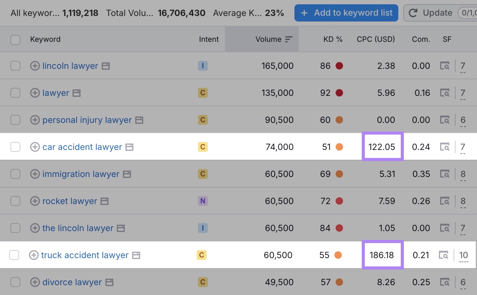 Keywords with CPCs costing more than $100 per click including