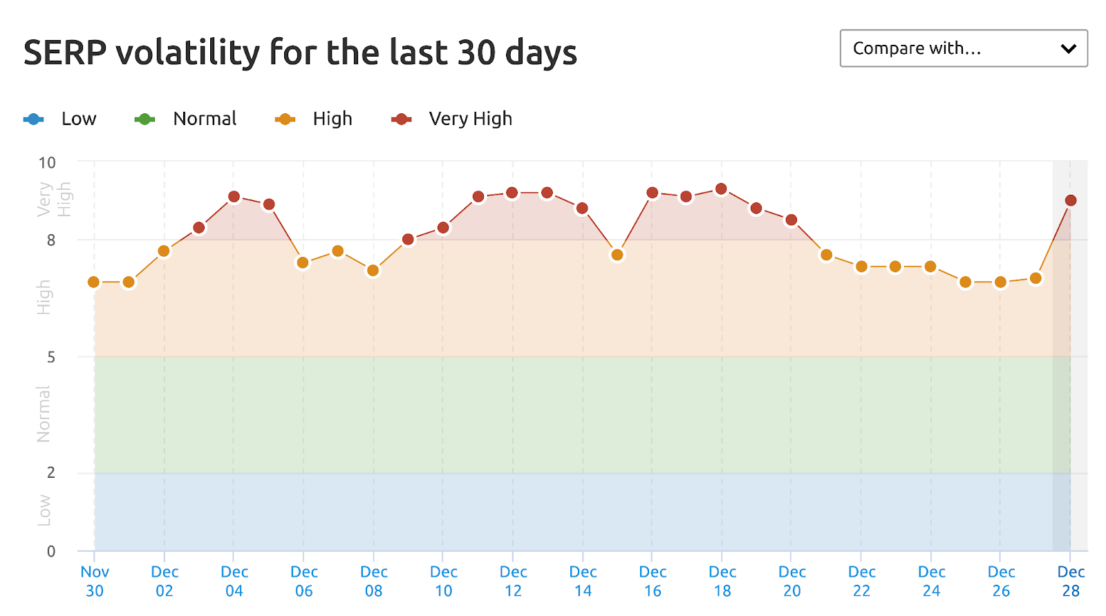 SERP波动性 graph follows该December 2021 google algorithm update with a stretch of high volatility