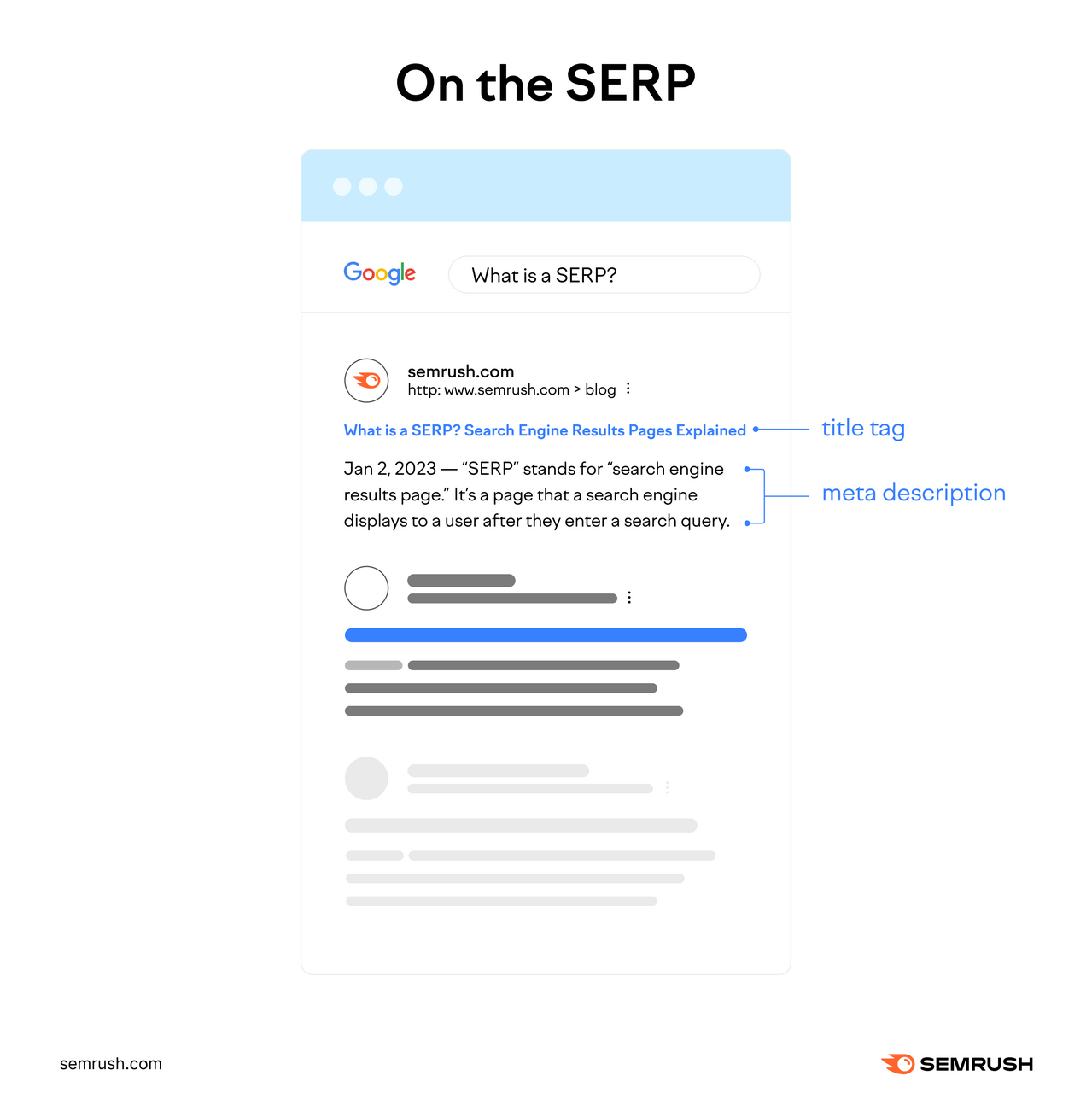 Title tag is the clickable blue text link while the 元描述 appears beneath, describing the page.