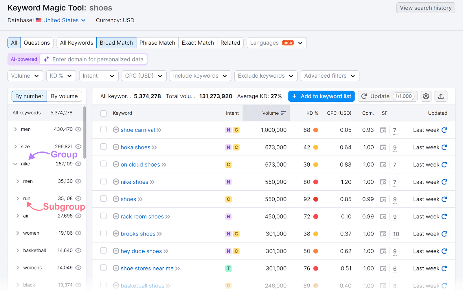 Group and subgroup annotated in 关键字魔术工具 results dashboard