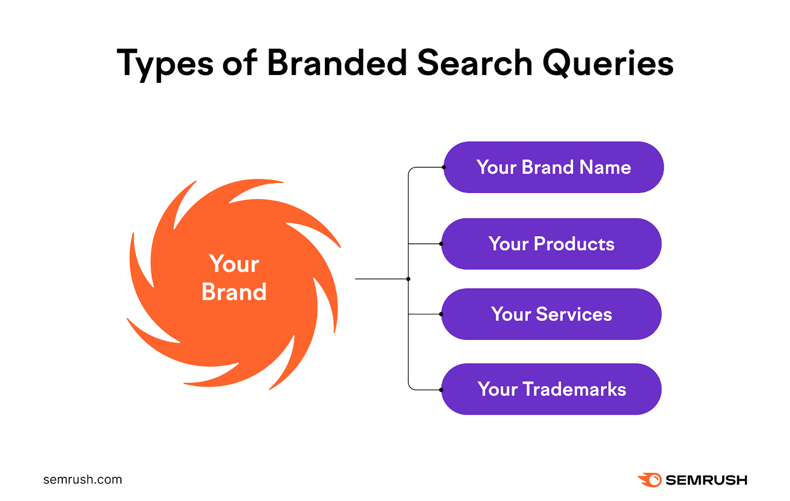 Types of branded search queries include 你的 brand name, 你的 products, 你的 services, and 你的 trademarks.