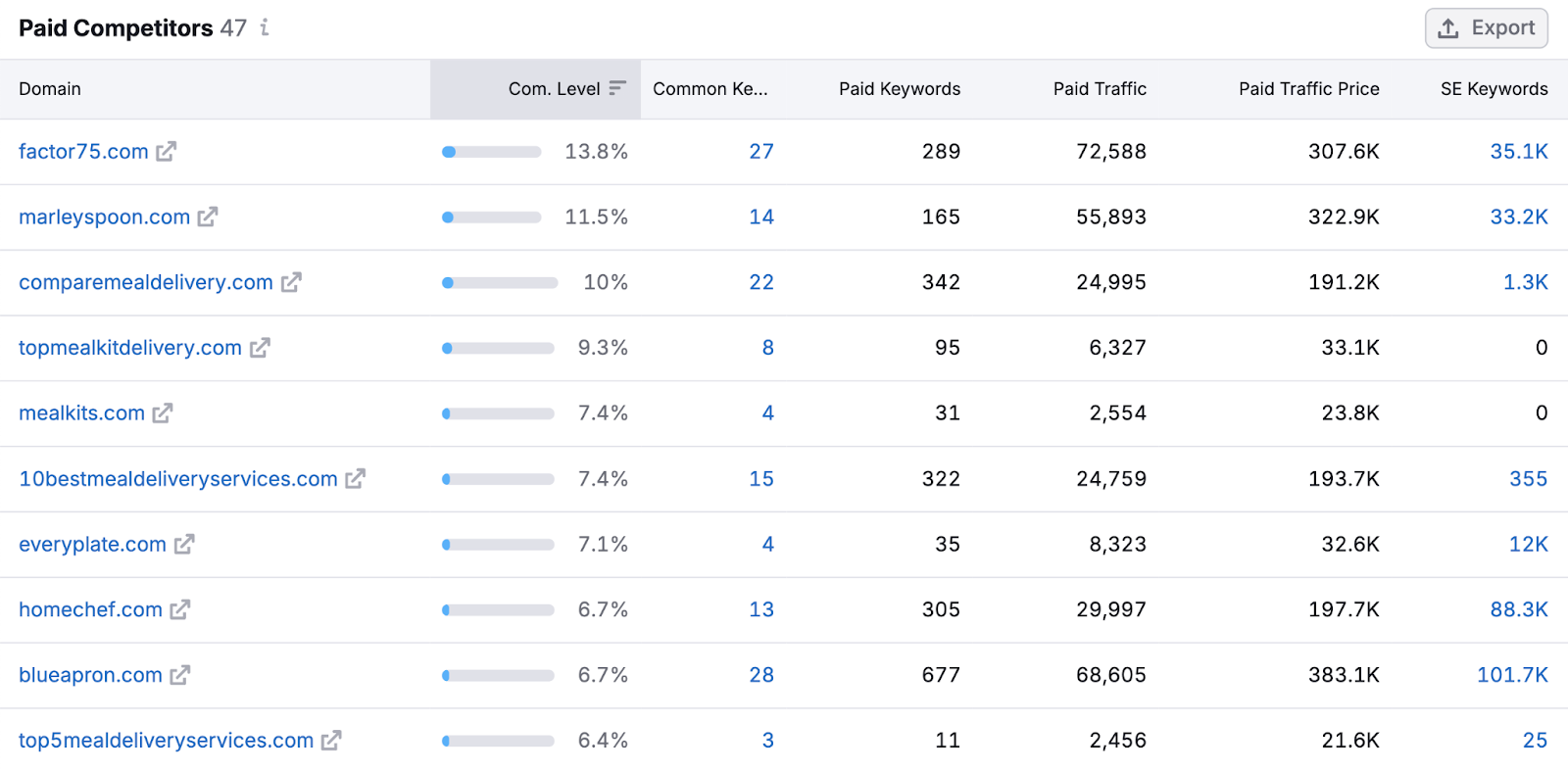 paid com宠物itors table shows top domains by com宠物ition level