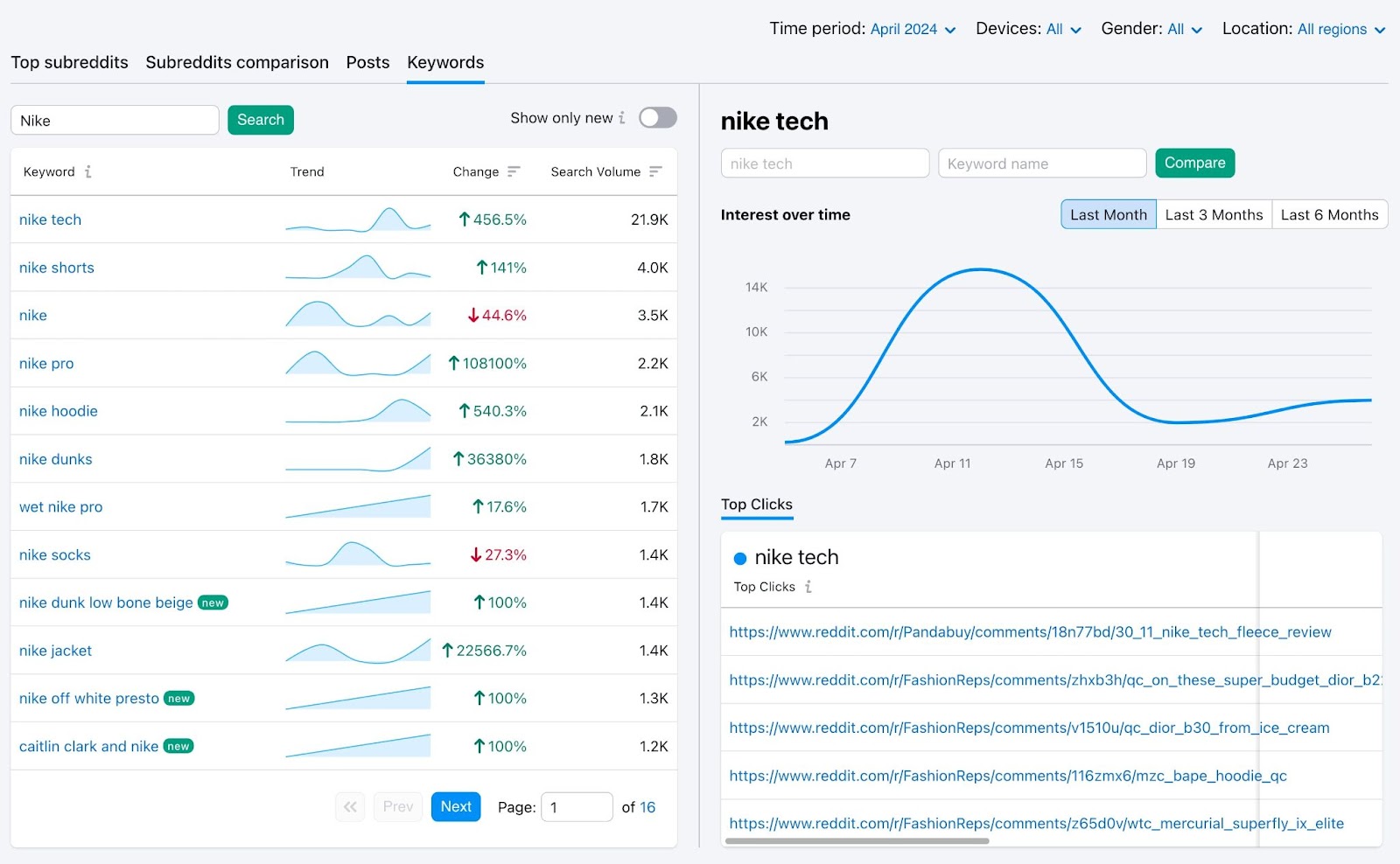 Reddit趋势分析 by Semrush showing top keywords for the brand alongside line graph showing keyword popularity over time