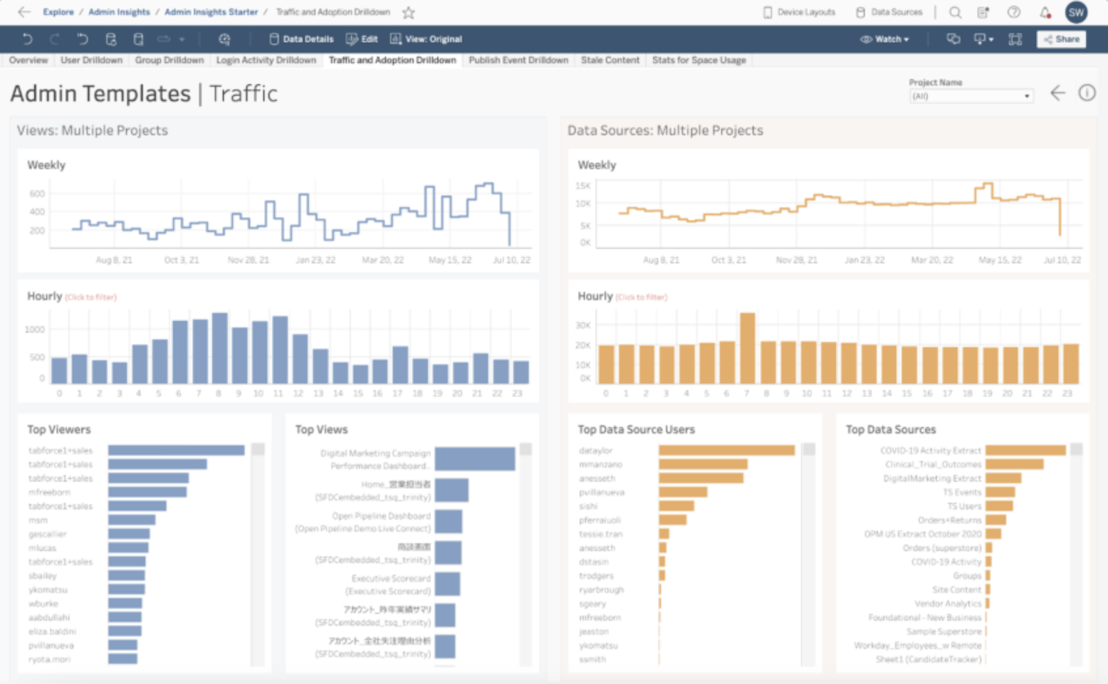 画面,画面 admin templates shows graphs across projects in one dashboard.