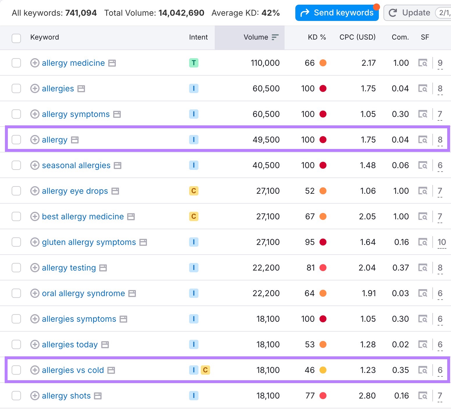 关键字魔术工具 with a very competitive keyword和a less competitive keyword along with their metrics highlighted.