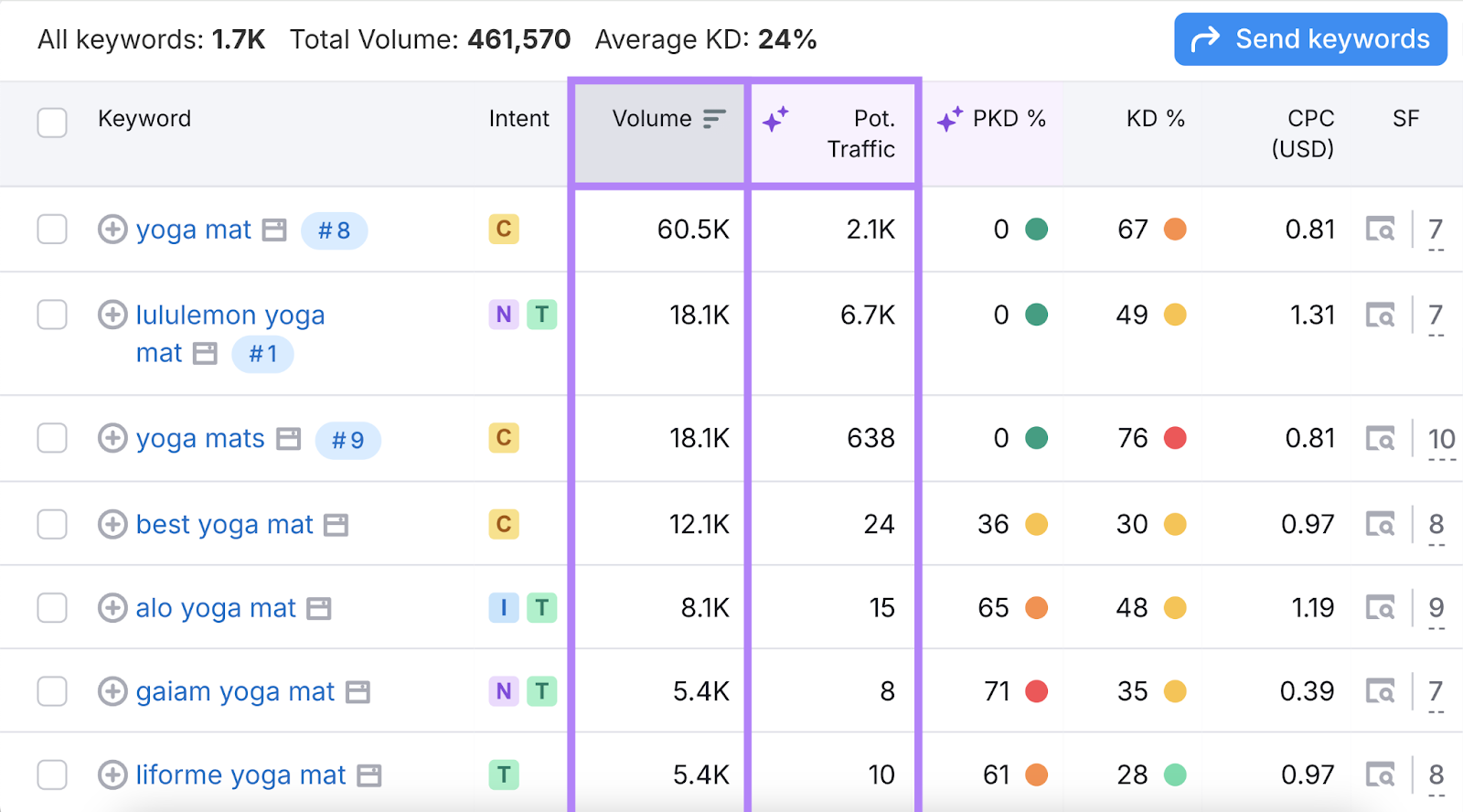 搜索量和potential traffic columns are highlighted