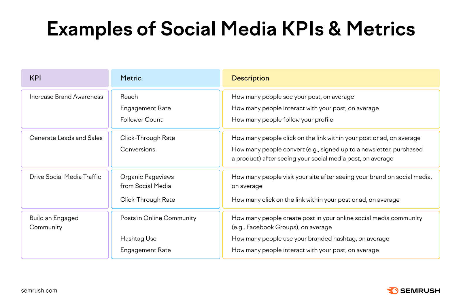 Examples of 社交媒体 KPIs and metrics. For example the KPI increase brand awareness is tied to metrics like reach, engagement rate, and follower count.