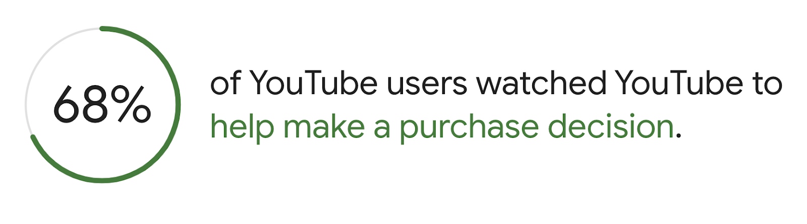谷歌调查's data showed that 68% of YouTube users used it to help them make purchase decisions