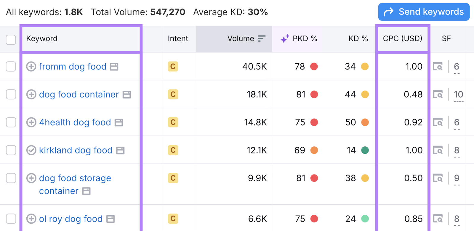 keywords和their cpc are highlighted