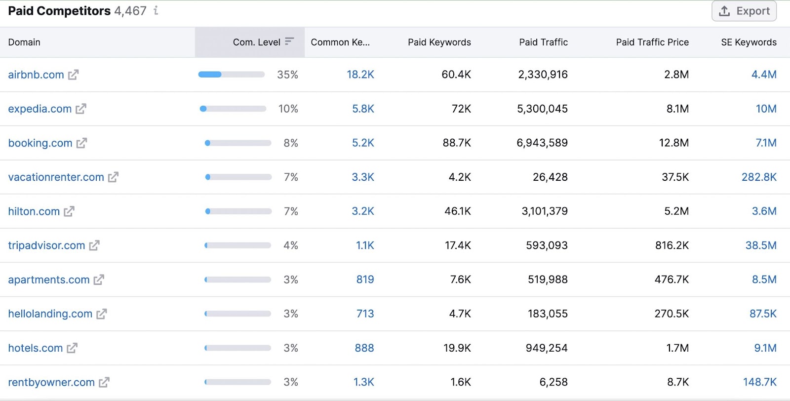 Paid competitors list in Semrush 广告研究 tool